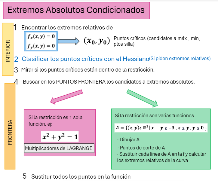 como encontrar extremos absolutos condicionados