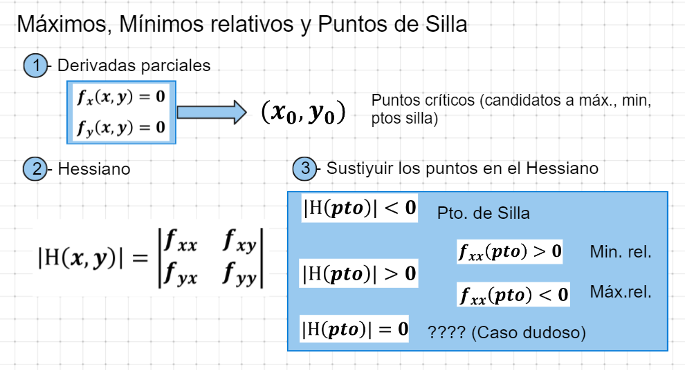 criterios para encontrar maximos minimos y puntos de silla